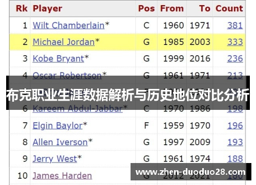 布克职业生涯数据解析与历史地位对比分析